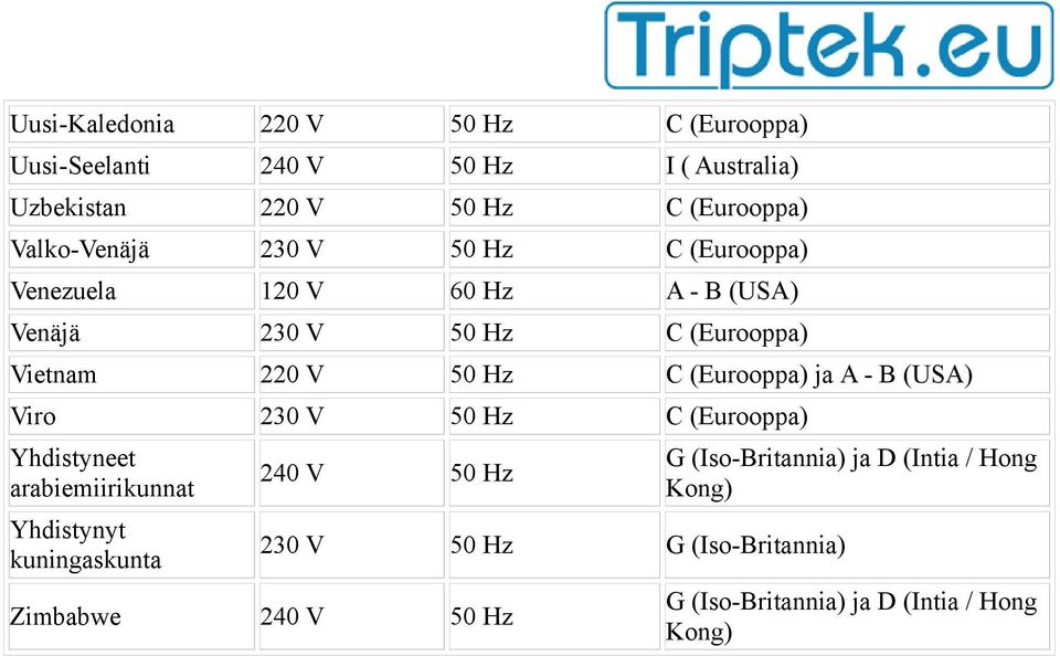 C (Eurooppa) Vietnam 220 V 50 Hz C (Eurooppa) ja A - B (USA) Viro 230 V 50 Hz C (Eurooppa) Yhdistyneet