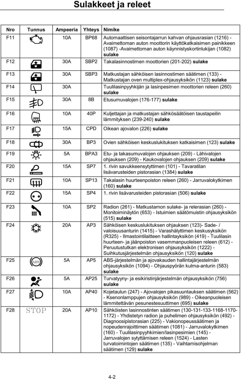 sulake F4 30A Tuulilasinpyyhkijän ja lasinpesimen moottorien releen (60) sulake F5 30A 8B Etusumuvalojen (76-77) sulake F6 0A 40P Kuljettajan ja matkustajan sähkösäätöisen taustapeilin lämmityksen