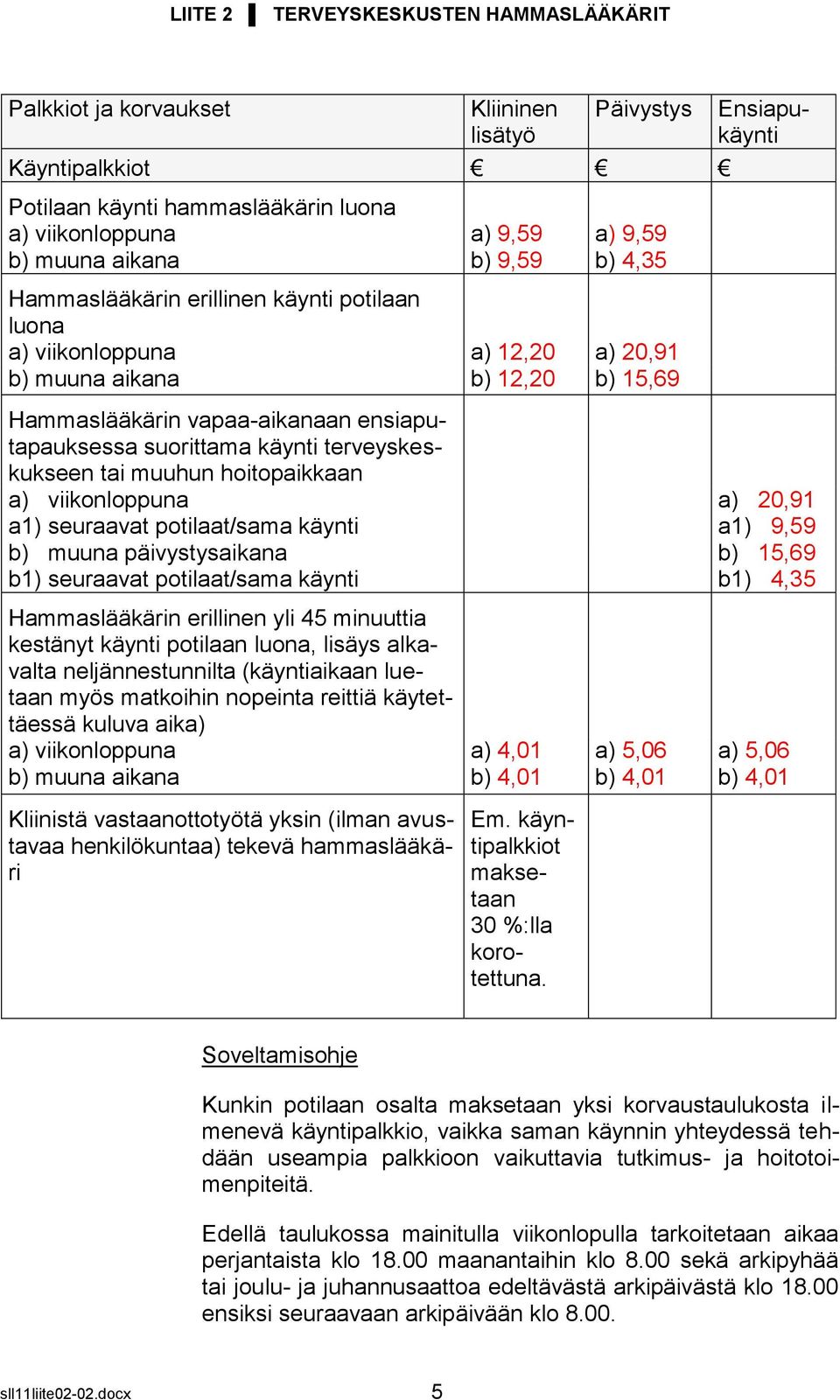 hoitopaikkaan a) viikonloppuna a) 20,91 a1) seuraavat potilaat/sama käynti a1) 9,59 b) muuna päivystysaikana b) 15,69 b1) seuraavat potilaat/sama käynti b1) 4,35 Hammaslääkärin erillinen yli 45