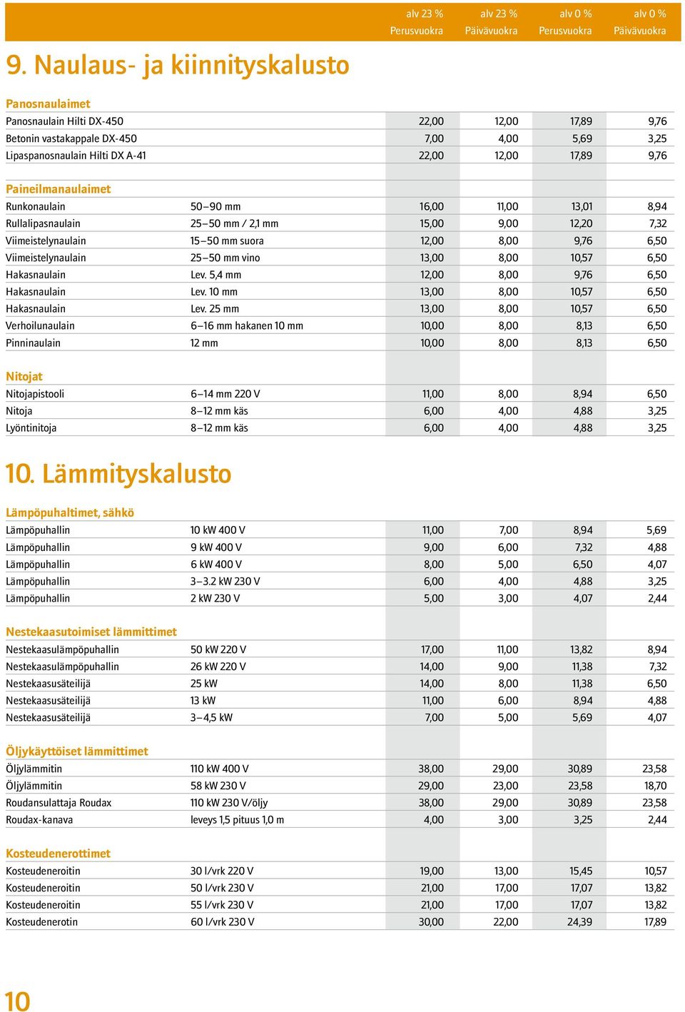 8,00 9,76 6,50 Viimeistelynaulain 25 50 mm vino 13,00 8,00 10,57 6,50 Hakasnaulain Lev. 5,4 mm 12,00 8,00 9,76 6,50 Hakasnaulain Lev. 10 mm 13,00 8,00 10,57 6,50 Hakasnaulain Lev.