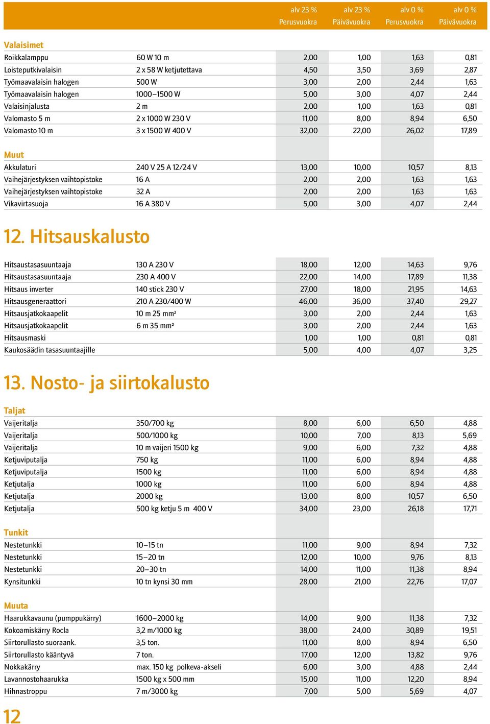 17,89 Muut Akkulaturi 240 V 25 A 12/24 V 13,00 10,00 10,57 8,13 Vaihejärjestyksen vaihtopistoke 16 A 2,00 2,00 1,63 1,63 Vaihejärjestyksen vaihtopistoke 32 A 2,00 2,00 1,63 1,63 Vikavirtasuoja 16 A