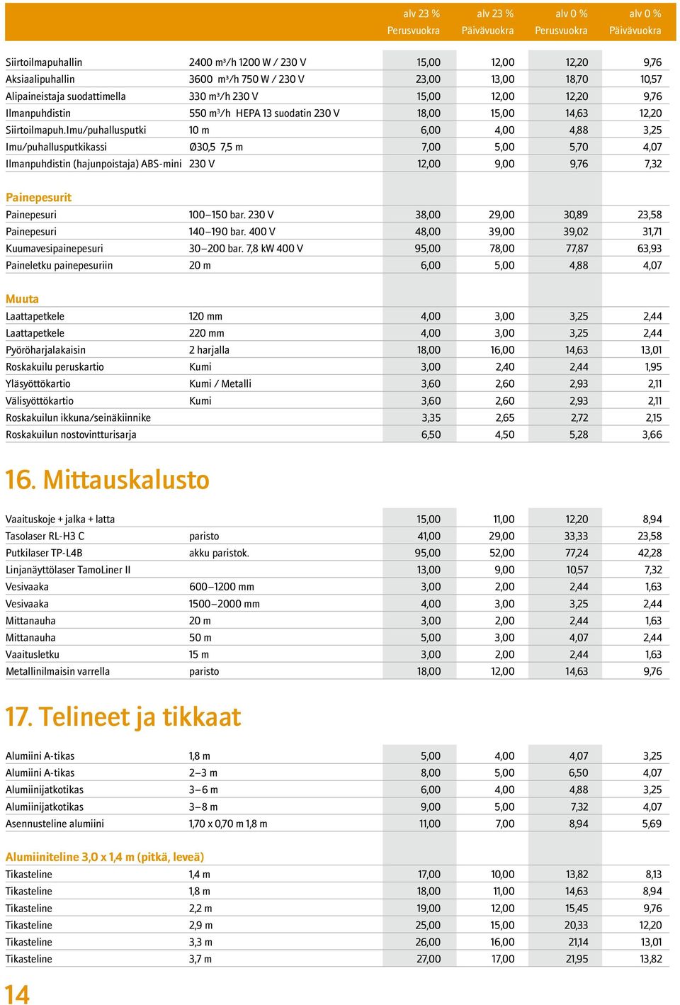 Imu/puhallusputki 10 m 6,00 4,00 4,88 3,25 Imu/puhallusputkikassi Ø30,5 7,5 m 7,00 5,00 5,70 4,07 Ilmanpuhdistin (hajunpoistaja) ABS-mini 230 V 12,00 9,00 9,76 7,32 Painepesurit Painepesuri 100 150