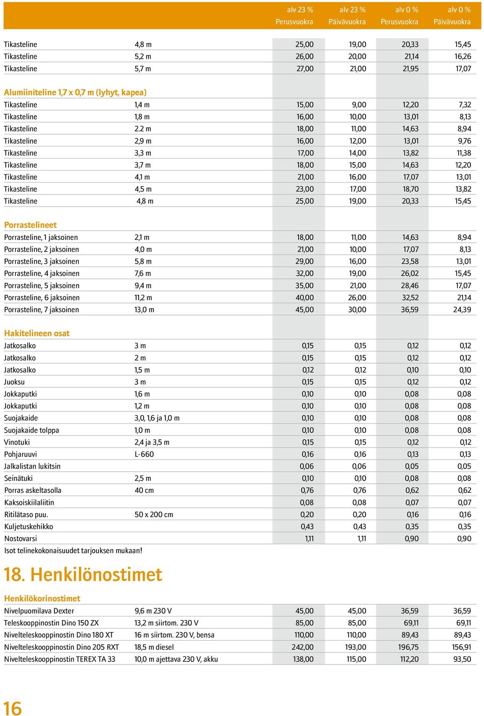 2 m 18,00 11,00 14,63 8,94 Tikasteline 2,9 m 16,00 12,00 13,01 9,76 Tikasteline 3,3 m 17,00 14,00 13,82 11,38 Tikasteline 3,7 m 18,00 15,00 14,63 12,20 Tikasteline 4,1 m 21,00 16,00 17,07 13,01