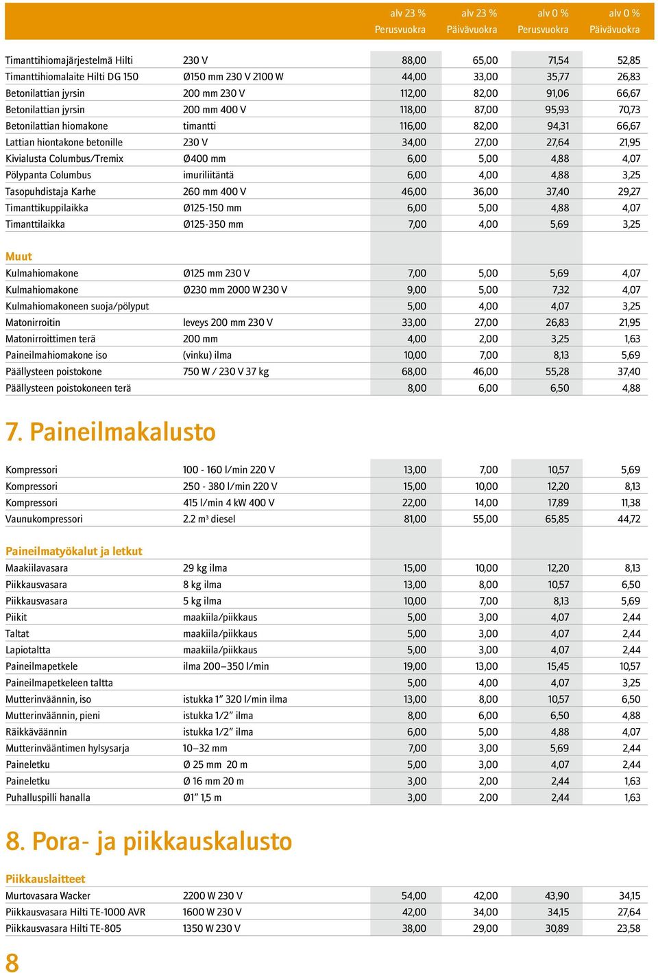 27,64 21,95 Kivialusta Columbus/Tremix Ø400 mm 6,00 5,00 4,88 4,07 Pölypanta Columbus imuriliitäntä 6,00 4,00 4,88 3,25 Tasopuhdistaja Karhe 260 mm 400 V 46,00 36,00 37,40 29,27 Timanttikuppilaikka