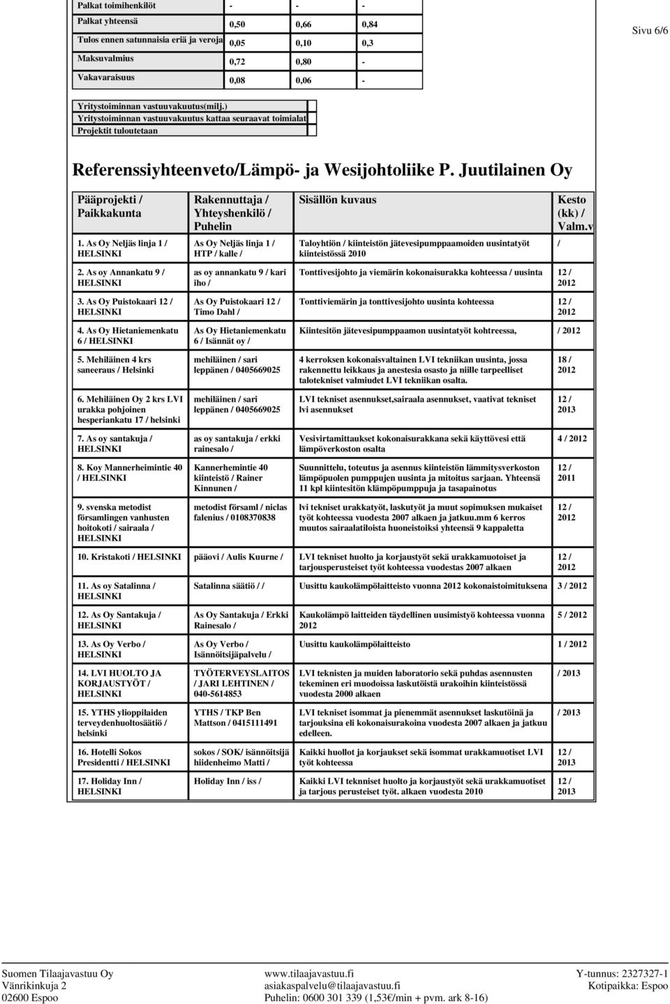 Juutilainen Oy Pääprojekti / Paikkakunta Rakennuttaja / Yhteyshenkilö / Puhelin Sisällön kuvaus Kesto (kk) / Valm.v 1.