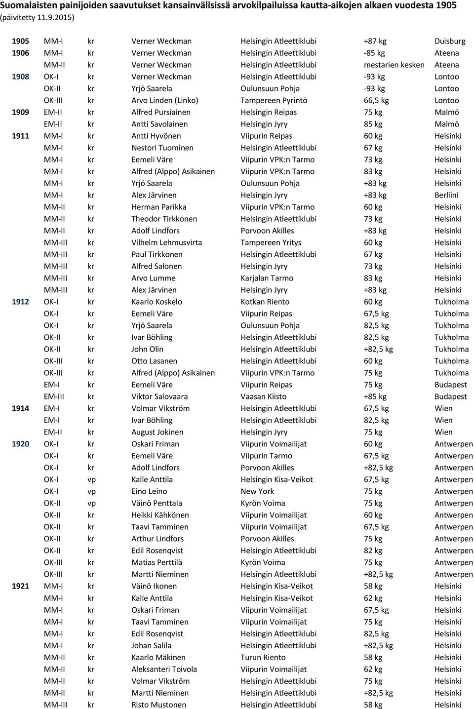 2015) 1905 MM-I kr Verner Weckman Helsingin Atleettiklubi +87 kg Duisburg 1906 MM-I kr Verner Weckman Helsingin Atleettiklubi -85 kg Ateena MM-II kr Verner Weckman Helsingin Atleettiklubi mestarien