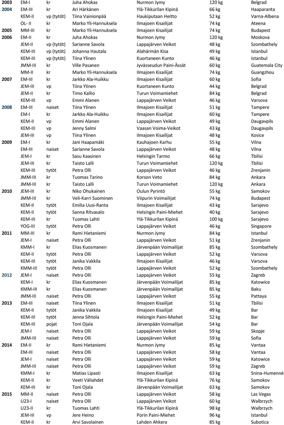 Sarianne Savola Lappajärven Veikot 48 kg Szombathely KEM-III vp (tytöt) Johanna Hautala Alahärmän Kisa 49 kg Istanbul KEM-III vp (tytöt) Tiina Ylinen Kuortaneen Kunto 46 kg Istanbul JMM-III kr Ville