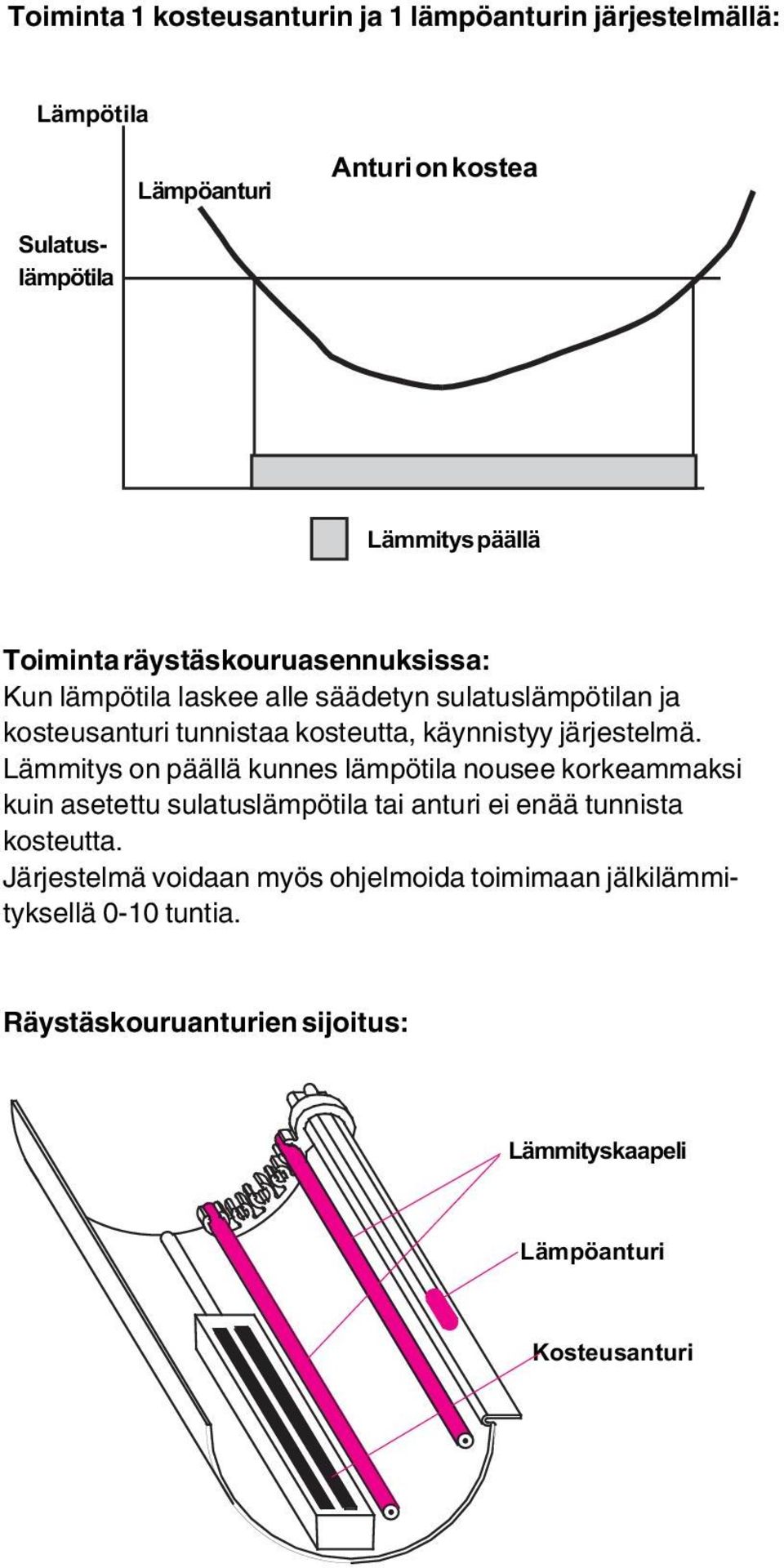 järjestelmä. Lämmitys on päällä kunnes lämpötila nousee korkeammaksi kuin asetettu sulatuslämpötila tai anturi ei enää tunnista kosteutta.