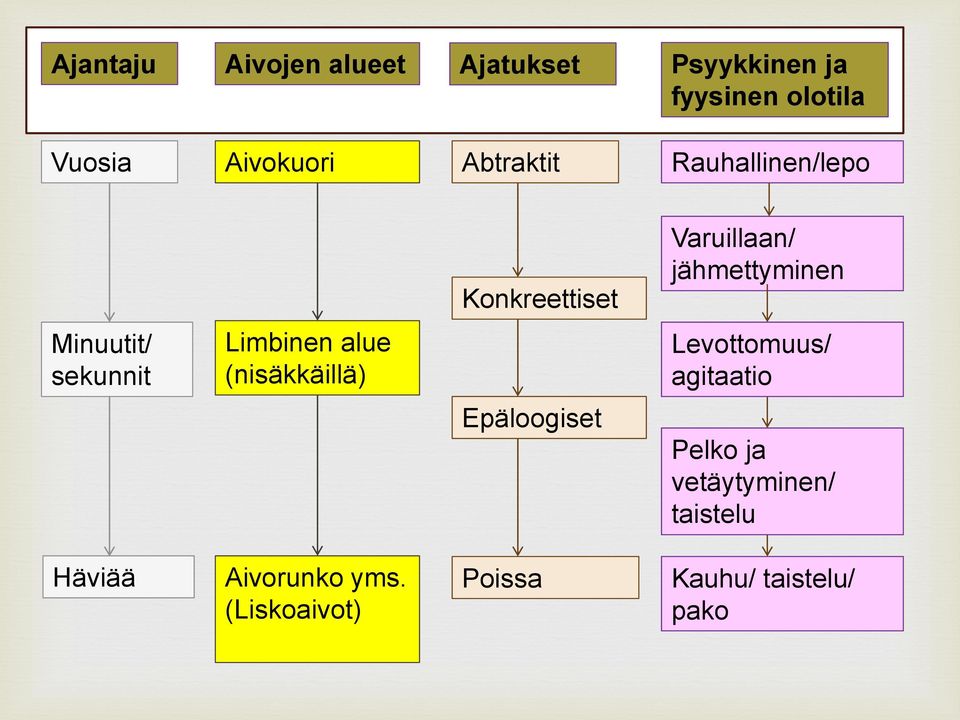 sekunnit Limbinen alue (nisäkkäillä) Levottomuus/ agitaatio Epäloogiset Pelko ja