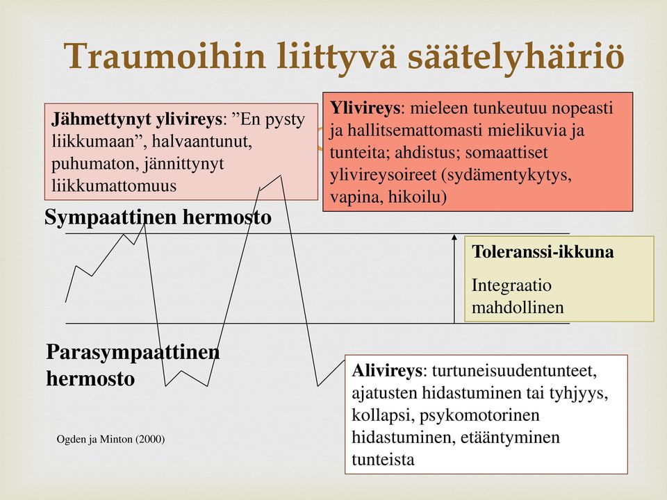 ylivireysoireet (sydämentykytys, vapina, hikoilu) Toleranssi-ikkuna Integraatio mahdollinen Parasympaattinen hermosto Ogden ja