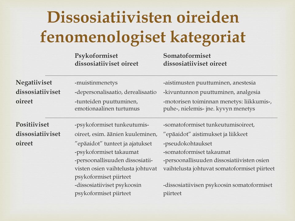 nielemis- jne. kyvyn menetys Positiiviset -psykoformiset tunkeutumis- -somatoformiset tunkeutumisoireet, dissosiatiiviset oireet, esim.