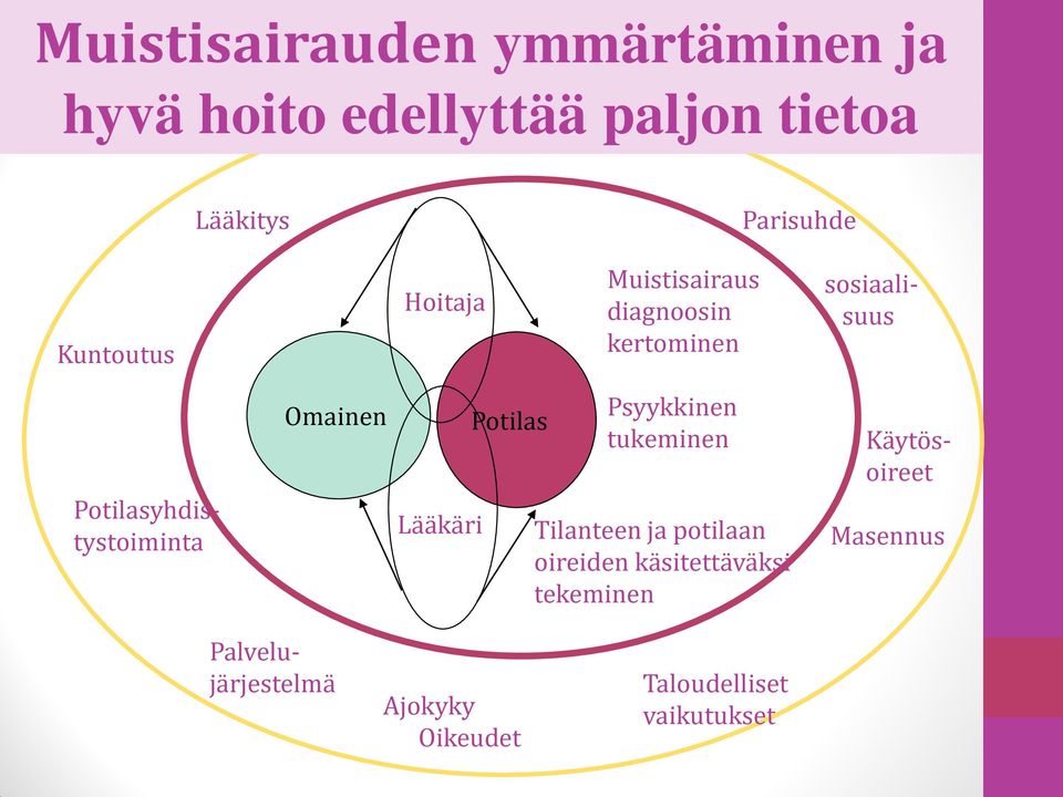 Potilasyhdistystoiminta Omainen Lääkäri Potilas Psyykkinen tukeminen Tilanteen ja potilaan