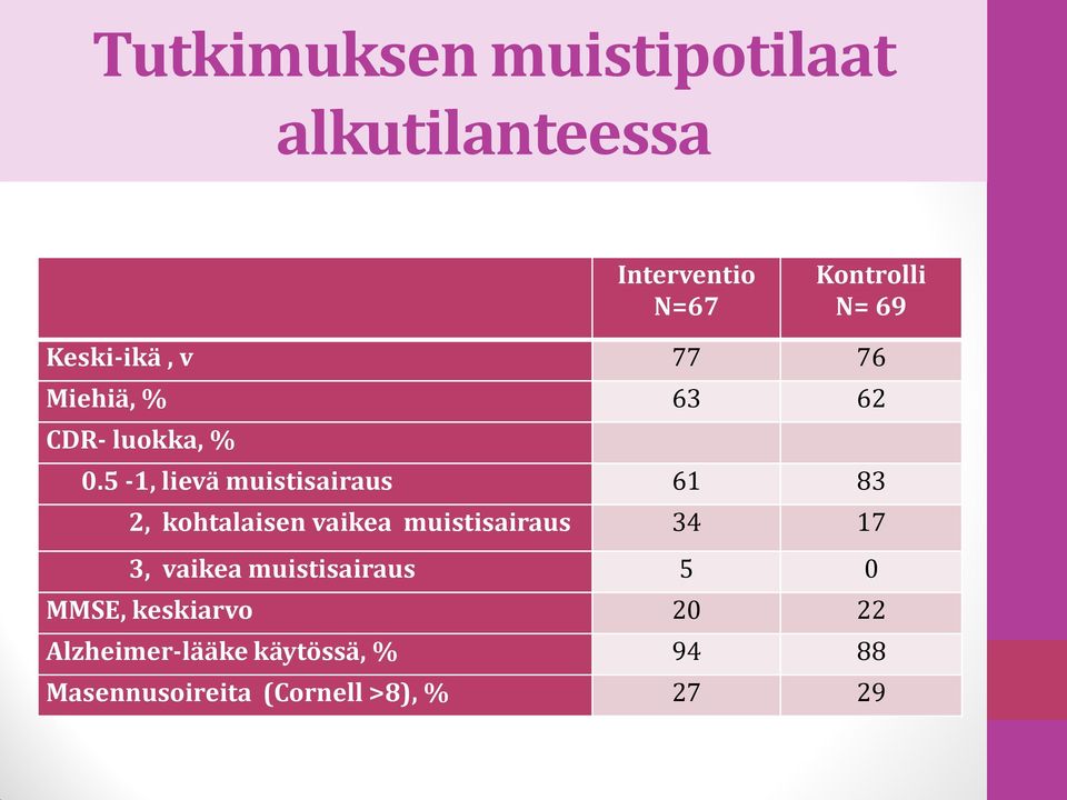 5-1, lievä muistisairaus 61 83 2, kohtalaisen vaikea muistisairaus 34 17 3,