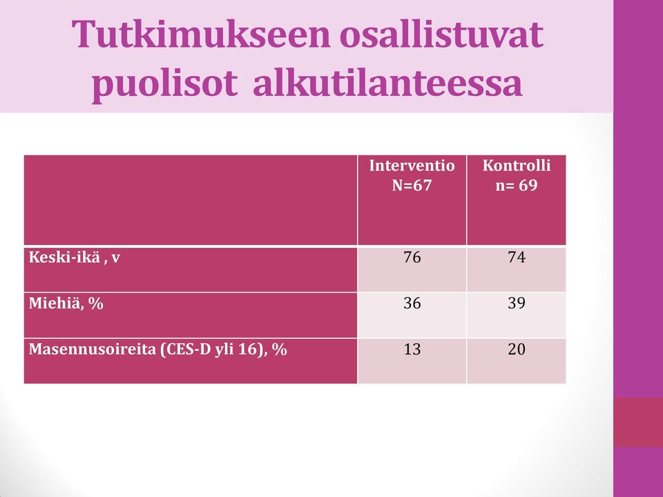 Kontrolli n= 69 Keski-ikä, v 76 74