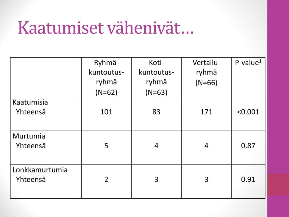 P-value 1 Kaatumisia Yhteensä 101 83 171 <0.