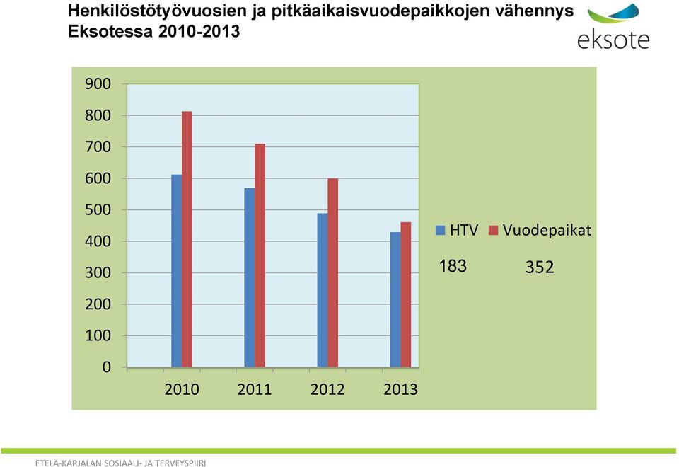 Eksotessa 2010-2013 900 800 700 600 500