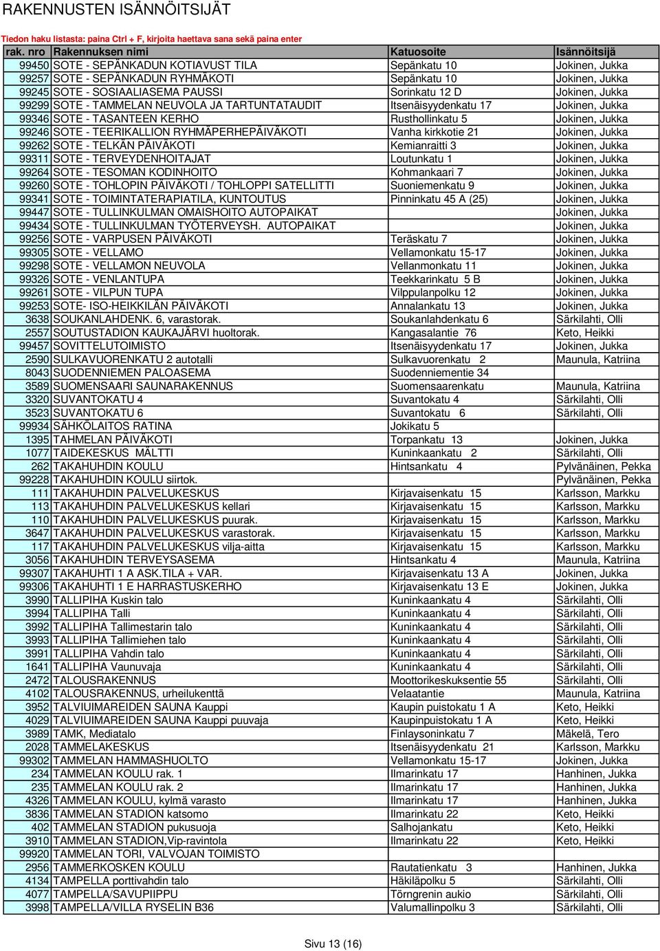 kirkkotie 21 Jokinen, Jukka 99262 SOTE - TELKÄN PÄIVÄKOTI Kemianraitti 3 Jokinen, Jukka 99311 SOTE - TERVEYDENHOITAJAT Loutunkatu 1 Jokinen, Jukka 99264 SOTE - TESOMAN KODINHOITO Kohmankaari 7