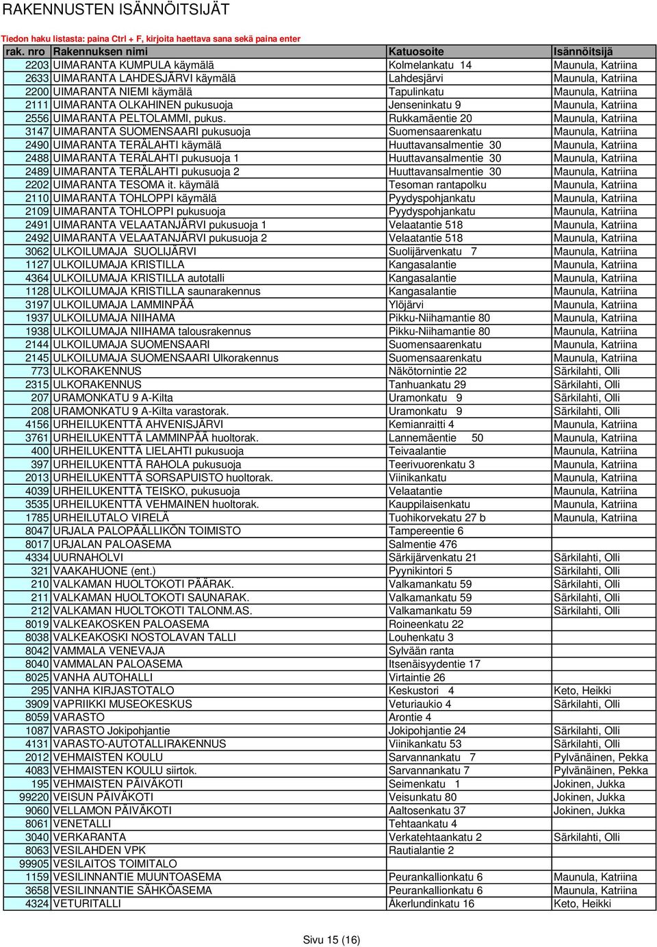Rukkamäentie 20 Maunula, Katriina 3147 UIMARANTA SUOMENSAARI pukusuoja Suomensaarenkatu Maunula, Katriina 2490 UIMARANTA TERÄLAHTI käymälä Huuttavansalmentie 30 Maunula, Katriina 2488 UIMARANTA
