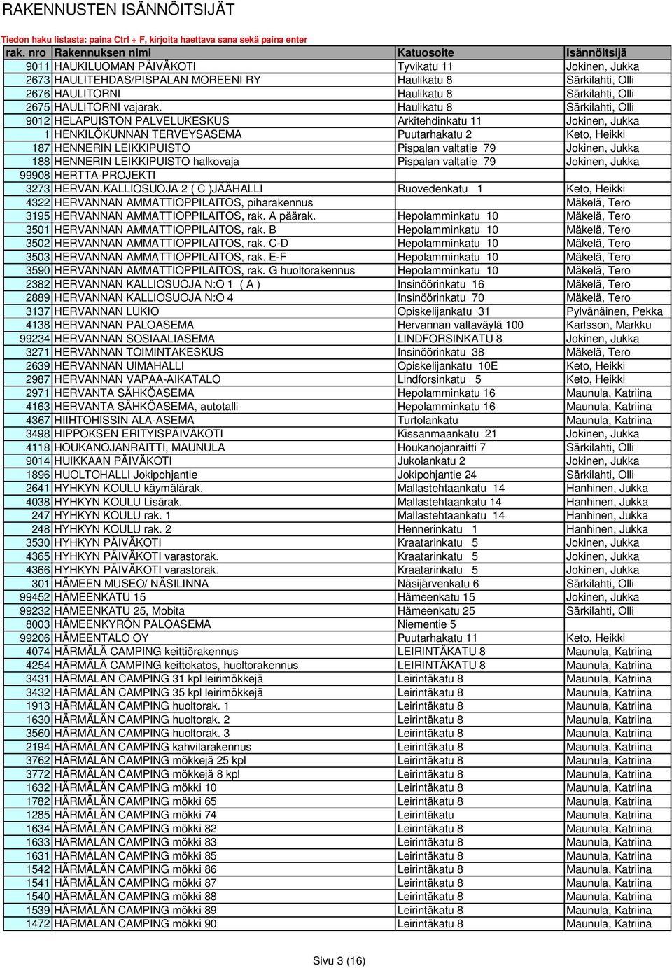 Jokinen, Jukka 188 HENNERIN LEIKKIPUISTO halkovaja Pispalan valtatie 79 Jokinen, Jukka 99908 HERTTA-PROJEKTI 3273 HERVAN.