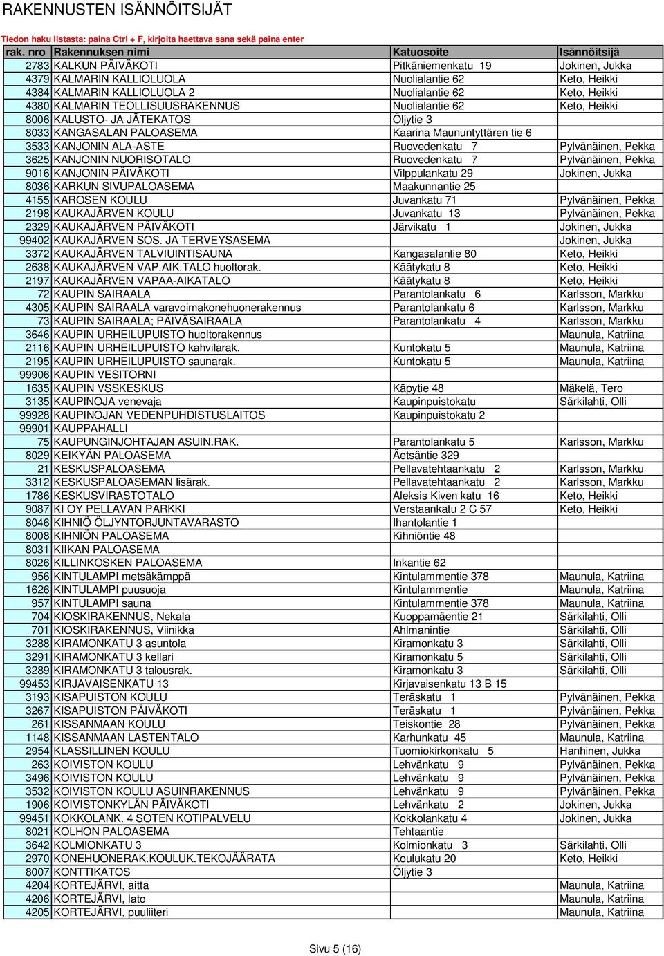 3625 KANJONIN NUORISOTALO Ruovedenkatu 7 Pylvänäinen, Pekka 9016 KANJONIN PÄIVÄKOTI Vilppulankatu 29 Jokinen, Jukka 8036 KARKUN SIVUPALOASEMA Maakunnantie 25 4155 KAROSEN KOULU Juvankatu 71