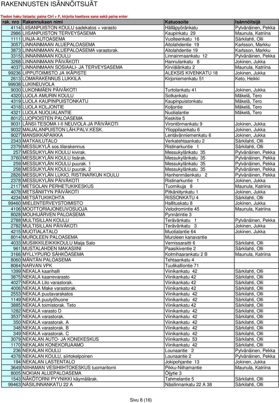 Aitolahdentie 19 Karlsson, Markku 3315 LINNAINMAAN KOULU Linnainmaankatu 12 Pylvänäinen, Pekka 3268 LINNAINMAAN PÄIVÄKOTI Hannulankatu 8 Jokinen, Jukka 4037 LINNAINMAAN SOSIAALI- JA TERVEYSASEMA