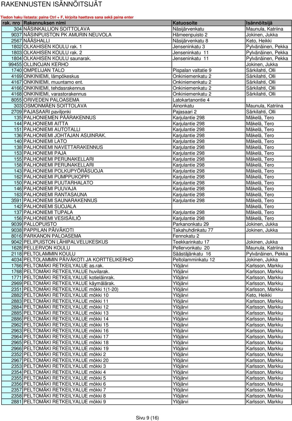Jenseninkatu 11 Pylvänäinen, Pekka 99455 OLLINOJAN KERHO Jokinen, Jukka 1740 OMPELIJAN TALO Pispalan valtatie 9 Särkilahti, Olli 4169 ONKINIEMI, lämpökeskus Onkiniemenkatu 2 Särkilahti, Olli 4167