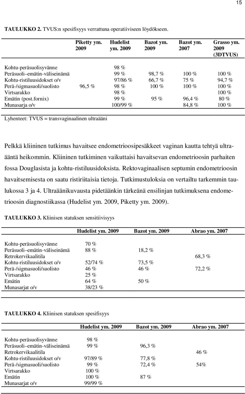 100 % Virtsarakko 98 % 100 % Emätin (post.