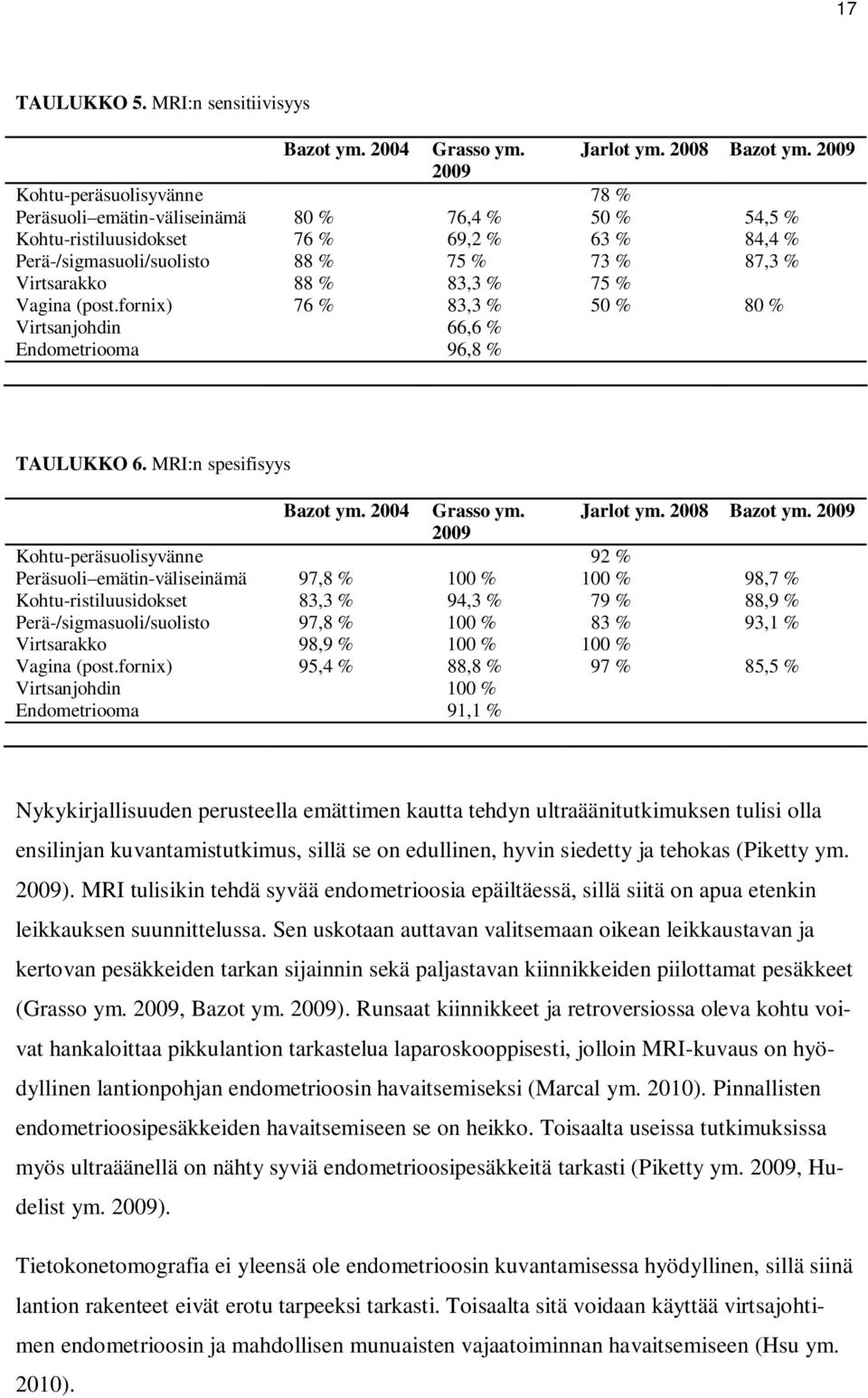 88 % 83,3 % 75 % Vagina (post.fornix) 76 % 83,3 % 50 % 80 % Virtsanjohdin 66,6 % Endometriooma 96,8 % TAULUKKO 6. MRI:n spesifisyys Bazot ym. 2004 Grasso ym. Jarlot ym. 2008 Bazot ym.