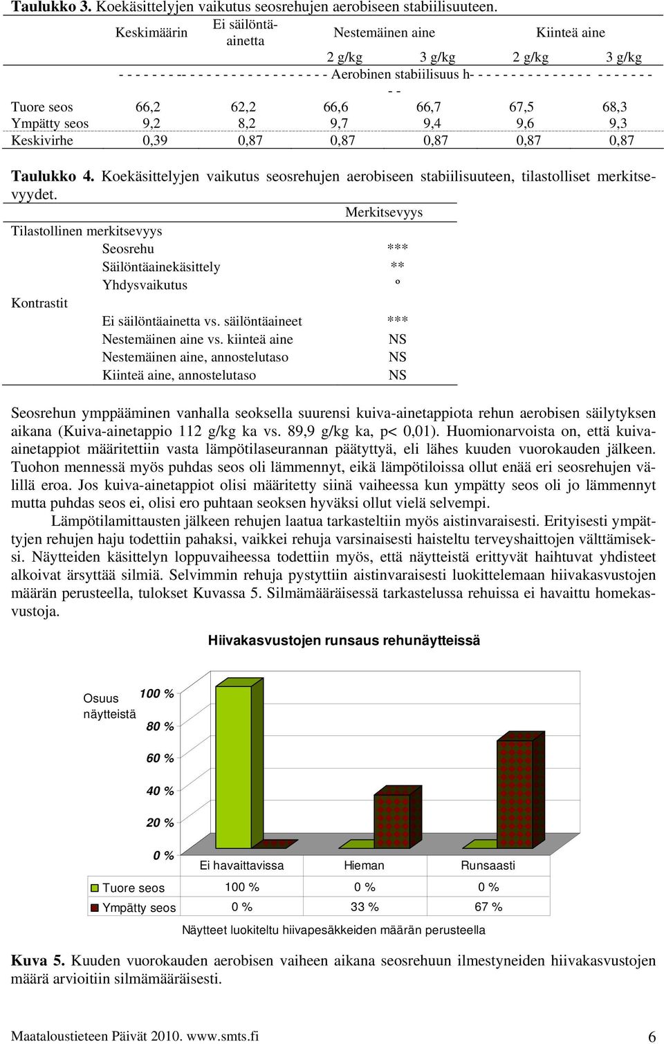 66,7 67,5 68,3 Ympätty seos 9,2 8,2 9,7 9,4 9,6 9,3 Keskivirhe 0,39 0,87 0,87 0,87 0,87 0,87 Taulukko 4. Koekäsittelyjen vaikutus seosrehujen aerobiseen stabiilisuuteen, tilastolliset merkitsevyydet.