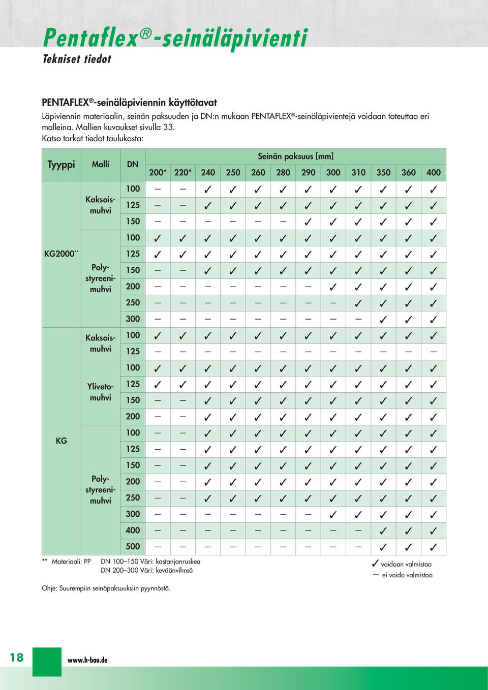 Katso tarkat tiedot taulukosta: Tyyppi Malli DN KG2000 ** KG Kaksois - muhvi Poly - styreeni - muhvi Kaksois - muhvi Yliveto - muhvi Poly - styreeni - muhvi Seinän paksuus [mm]