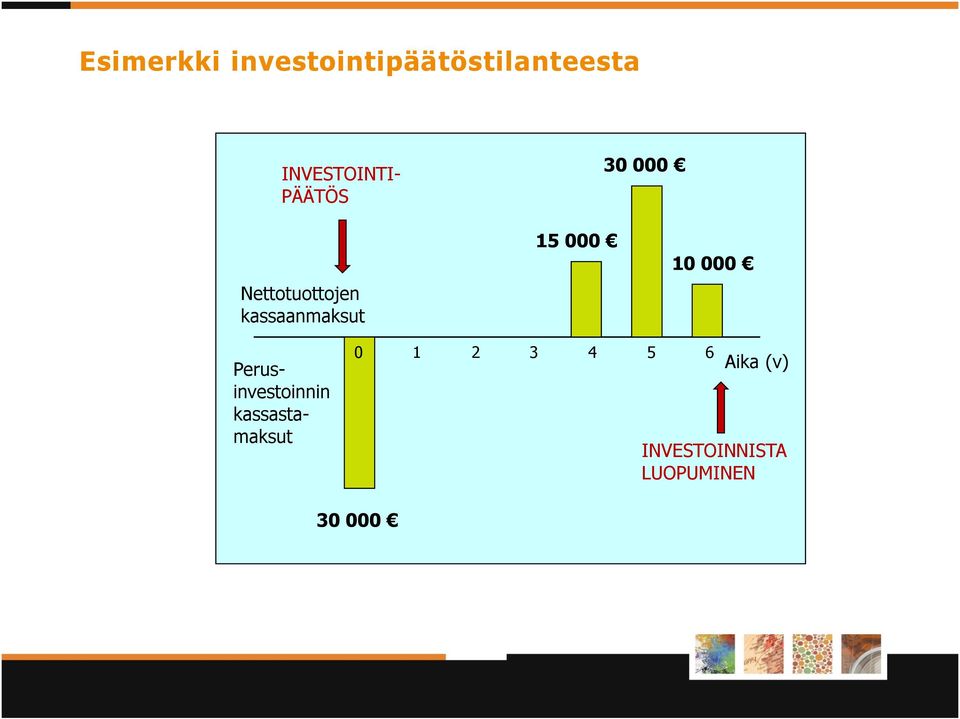 kassaanmaksut 15 000 10 000 Perusinvestoinnin