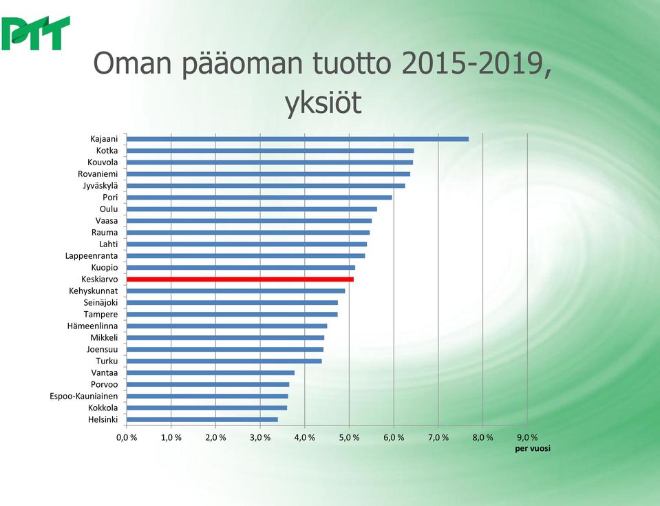 Joensuu Turku Vantaa Porvoo Espoo-Kauniainen Kokkola Helsinki Oman pääoman