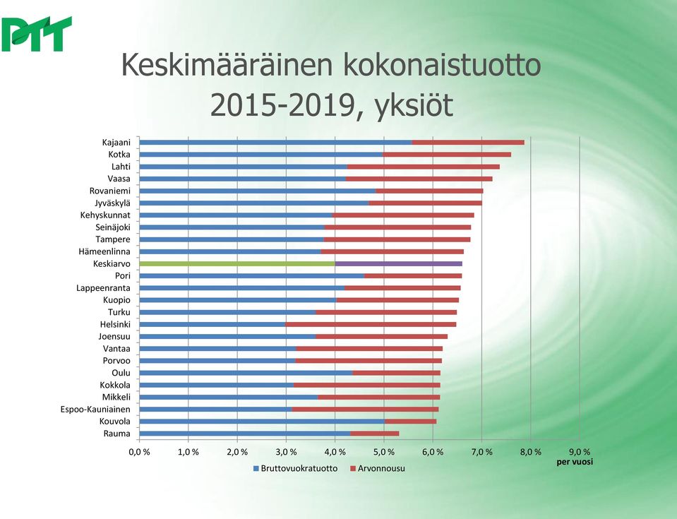 Mikkeli Espoo-Kauniainen Kouvola Rauma Keskimääräinen kokonaistuotto 2015-2019, yksiöt