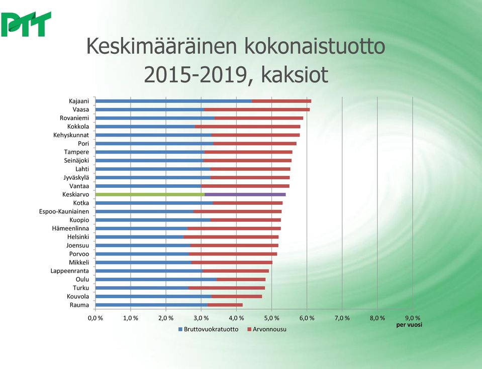 Lappeenranta Oulu Turku Kouvola Rauma Keskimääräinen kokonaistuotto 2015-2019, kaksiot