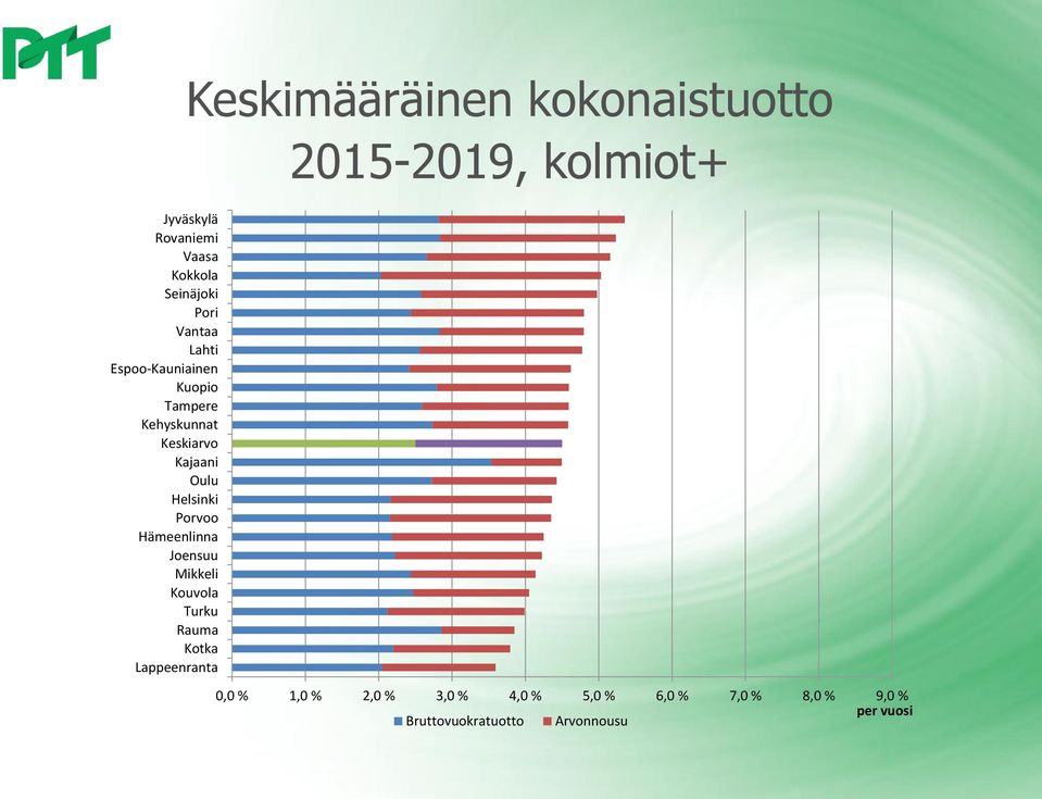 Kouvola Turku Rauma Kotka Lappeenranta Keskimääräinen kokonaistuotto 2015-2019, kolmiot+