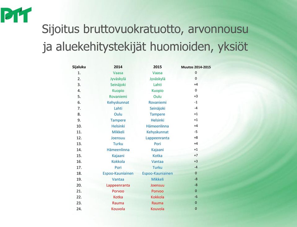 Helsinki Hämeenlinna +4 11. Mikkeli Kehyskunnat -5 12. Joensuu Lappeenranta +8 13. Turku Pori +4 14. Hämeenlinna Kajaani +1 15. Kajaani Kotka +7 16.