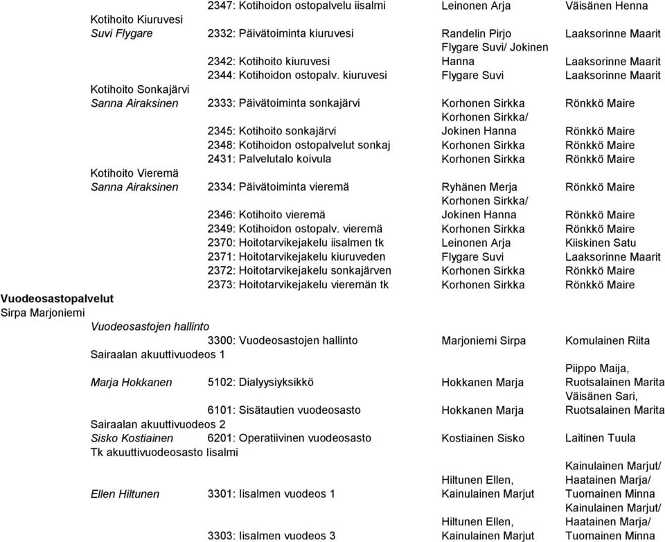 kiuruvesi Flygare Suvi Laaksorinne Maarit Kotihoito Sonkajärvi Sanna Airaksinen 2333: Päivätoiminta sonkajärvi Korhonen Sirkka Rönkkö Maire 2345: Kotihoito sonkajärvi Korhonen Sirkka/ Jokinen Hanna