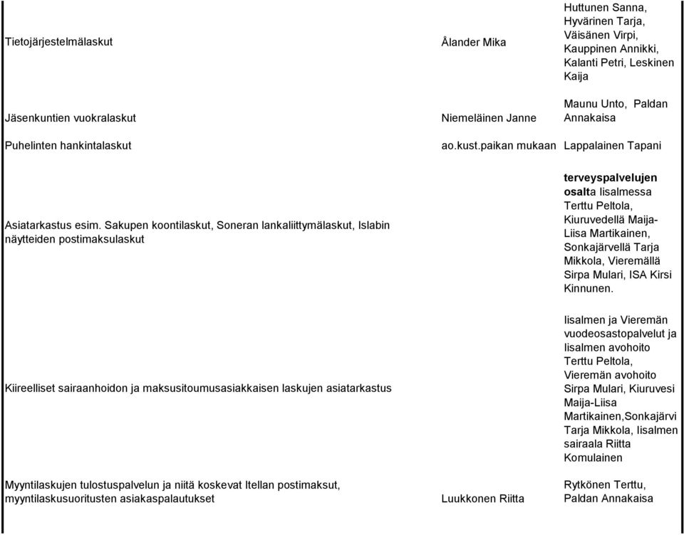 Sakupen koontilaskut, Soneran lankaliittymälaskut, Islabin näytteiden postimaksulaskut terveyspalvelujen osalta Iisalmessa Terttu Peltola, Kiuruvedellä Maija- Liisa Martikainen, Sonkajärvellä Tarja