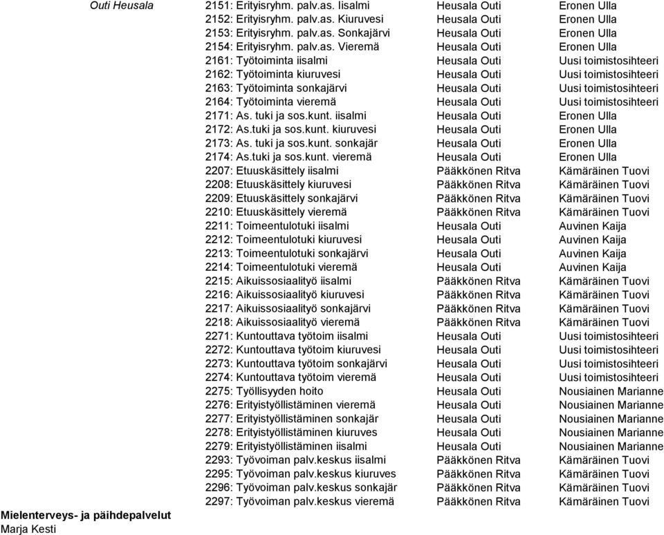 Vieremä Heusala Outi Eronen Ulla 2161: Työtoiminta iisalmi Heusala Outi Uusi toimistosihteeri 2162: Työtoiminta kiuruvesi Heusala Outi Uusi toimistosihteeri 2163: Työtoiminta sonkajärvi Heusala Outi