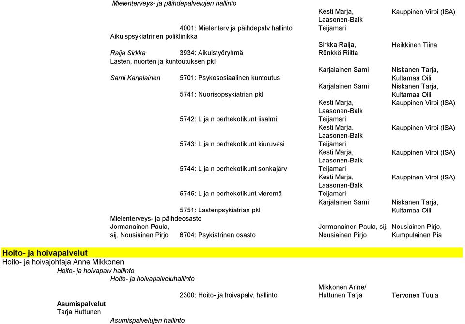 kiuruvesi 5744: L ja n perhekotikunt sonkajärv 5745: L ja n perhekotikunt vieremä 5751: Lastenpsykiatrian pkl Mielenterveys- ja päihdeosasto Jormanainen Paula, sij.