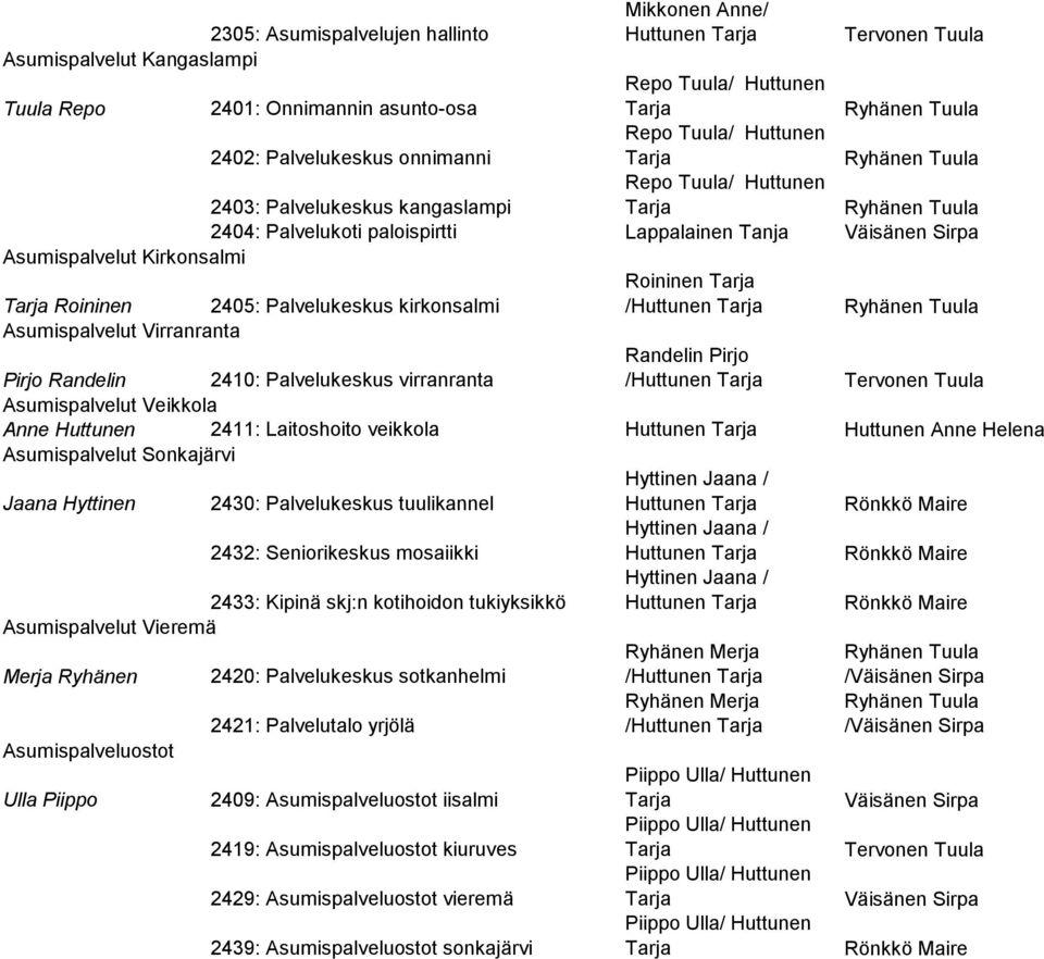 Sirpa Asumispalvelut Kirkonsalmi Tarja Roininen 2405: Palvelukeskus kirkonsalmi Roininen Tarja /Huttunen Tarja Ryhänen Tuula Asumispalvelut Virranranta Pirjo Randelin 2410: Palvelukeskus virranranta