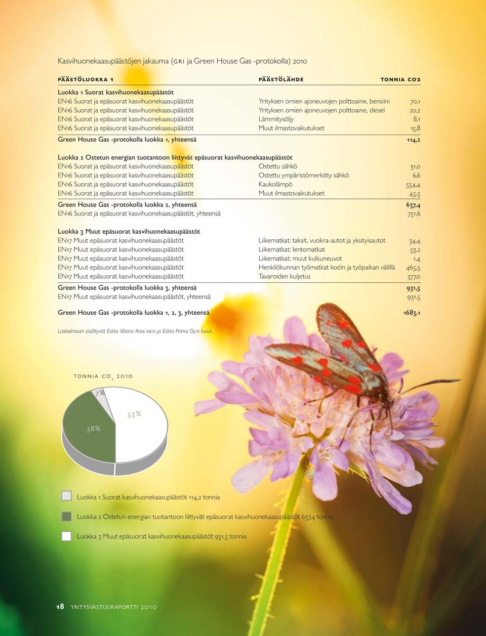 kasvihuonekaasupäästöt Lämmitysöljy 8,1 EN16 Suorat ja epäsuorat kasvihuonekaasupäästöt Muut ilmastovaikutukset 15,8 Green House Gas -protokolla luokka 1, yhteensä 114,2 Luokka 2 Ostetun energian