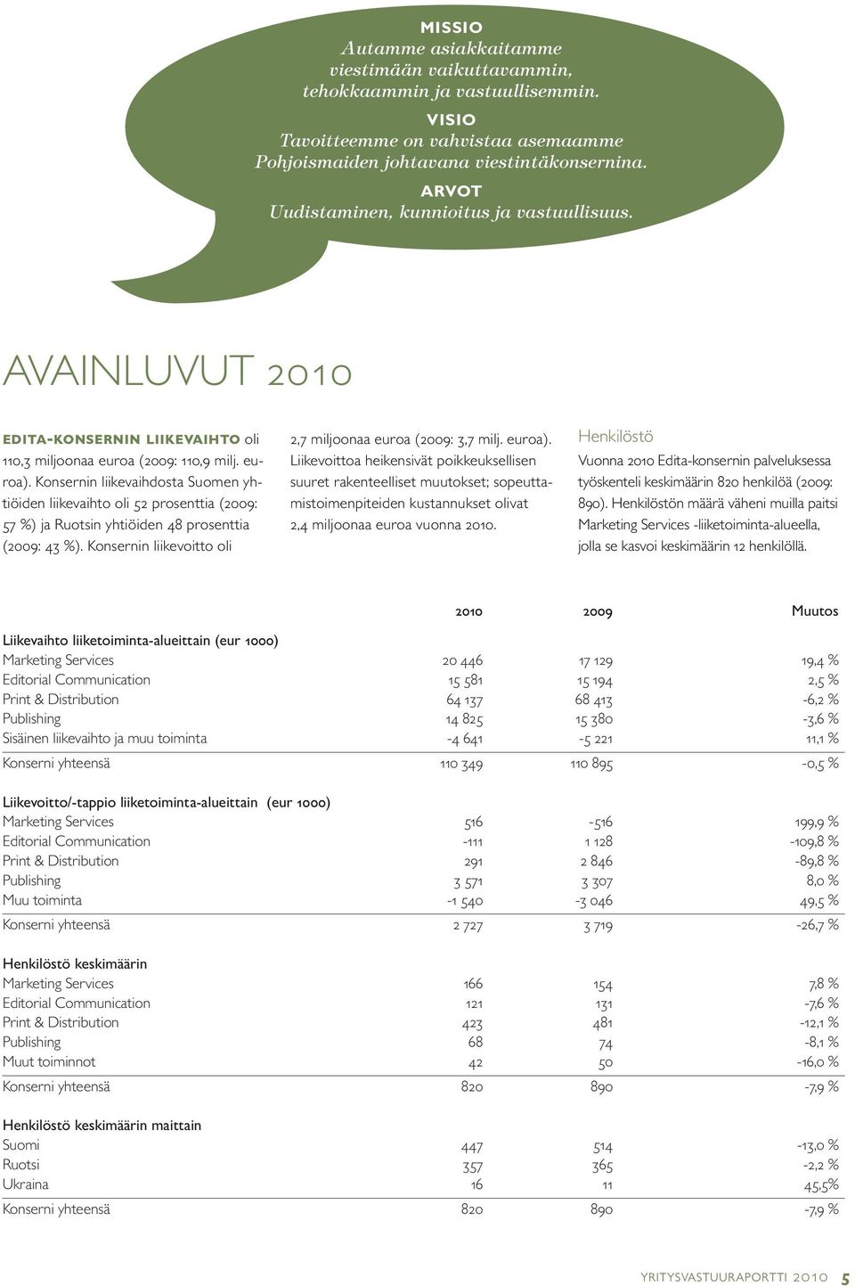 Konsernin liikevaihdosta Suomen yhtiöiden liikevaihto oli 52 prosenttia (2009: 57 %) ja Ruotsin yhtiöiden 48 prosenttia (2009: 43 %). Konsernin liikevoitto oli 2,7 miljoonaa euroa (2009: 3,7 milj.