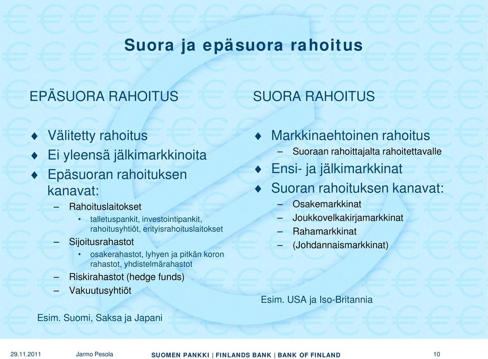 rahastot, yhdistelmärahastot Riskirahastot (hedge funds) Vakuutusyhtiöt Markkinaehtoinen rahoitus Suoraan rahoittajalta rahoitettavalle Ensi- ja