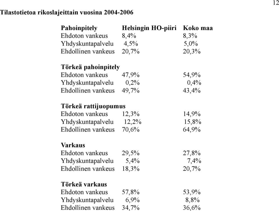 rattijuopumus Ehdoton vankeus 12,3% 14,9% Yhdyskuntapalvelu 12,2% 15,8% Ehdollinen vankeus 70,6% 64,9% Varkaus Ehdoton vankeus 29,5% 27,8%