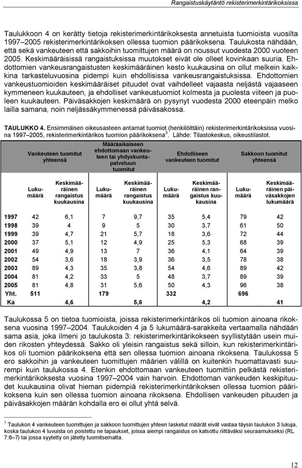 Ehdottomien vankeusrangaistusten keskimääräinen kesto kuukausina on ollut melkein kaikkina tarkasteluvuosina pidempi kuin ehdollisissa vankeusrangaistuksissa.