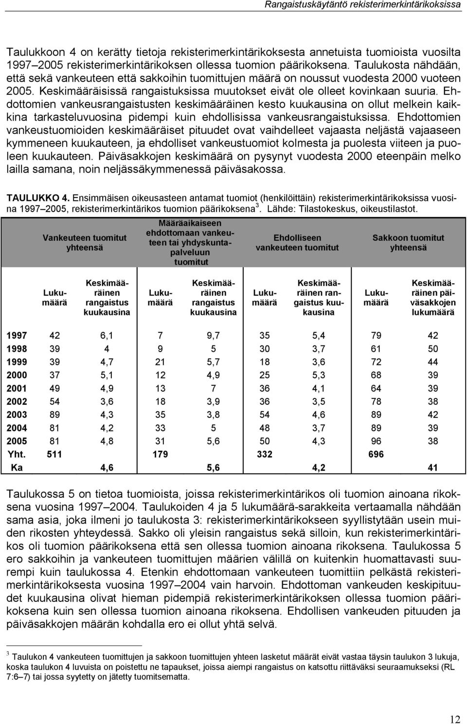 Ehdottomien vankeusrangaistusten keskimääräinen kesto kuukausina on ollut melkein kaikkina tarkasteluvuosina pidempi kuin ehdollisissa vankeusrangaistuksissa.