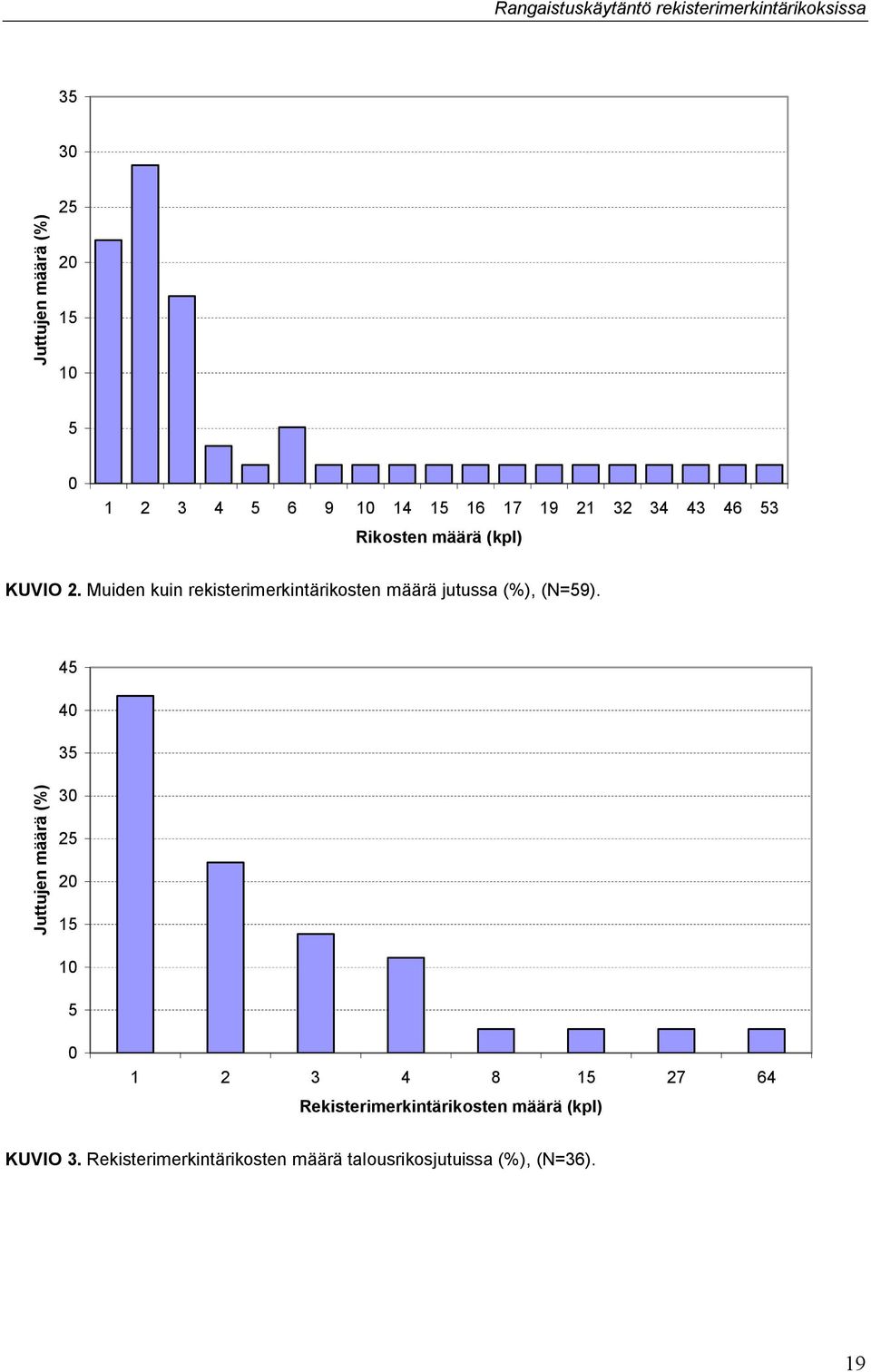 Muiden kuin rekisterimerkintärikosten määrä jutussa (%), (N=59).