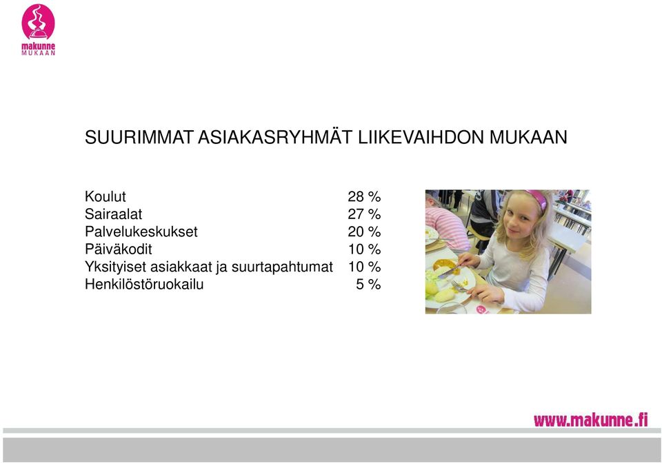 20 % Päiväkodit 10 % Yksityiset asiakkaat