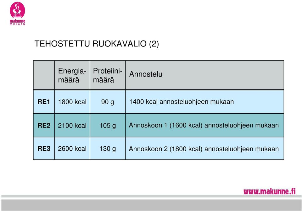 RE2 2100 kcal 105 g Annoskoon 1 (1600 kcal) annosteluohjeen